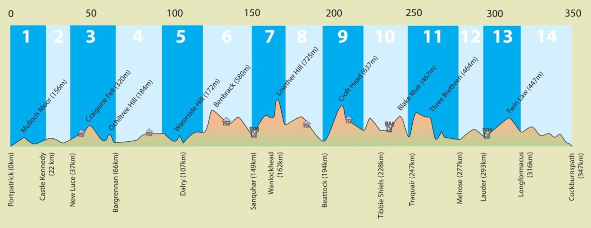The route profile of the Southern Upland Way