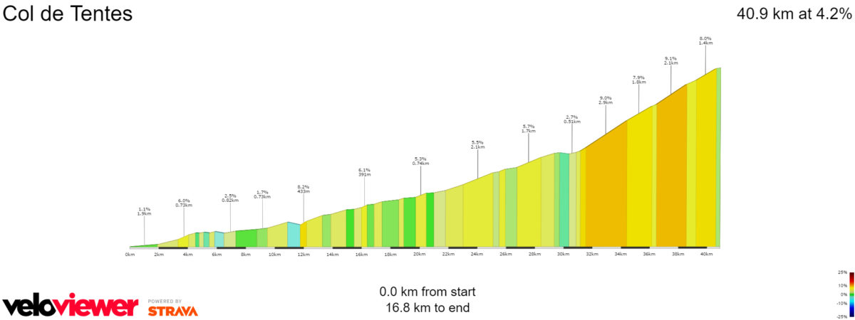 Col De Tentes Profile